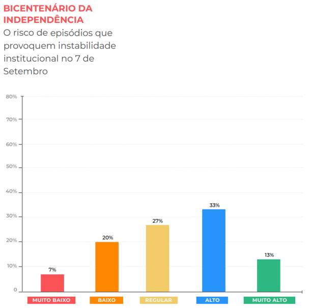 Risco de instabilidade institucional no 7 de Setembro divide analistas políticos