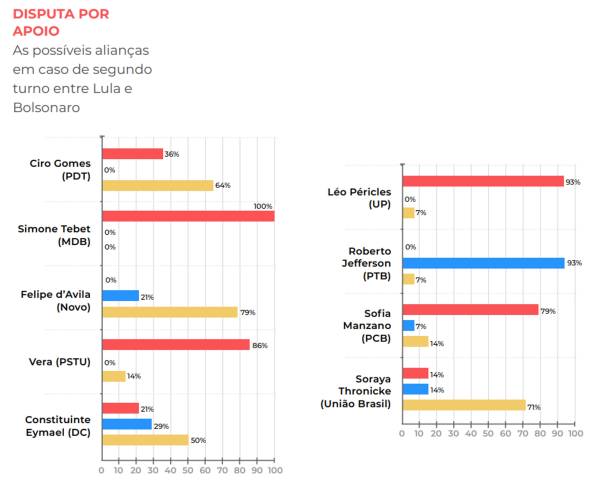 Lula x Bolsonaro: qual deve ser a posição dos outros candidatos em um possível segundo turno na eleição presidencial?