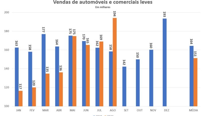 Setor automotivo mostra recuperação em agosto, mas o tombo nas vendas em 2022 é certo