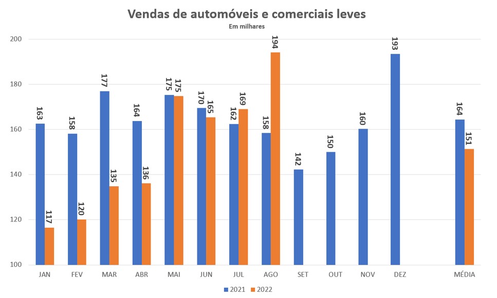 Setor automotivo mostra recuperação em agosto, mas o tombo nas vendas em 2022 é certo