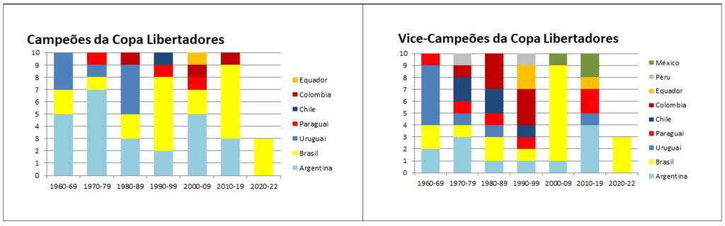 O domínio brasileiro na Copa Libertadores