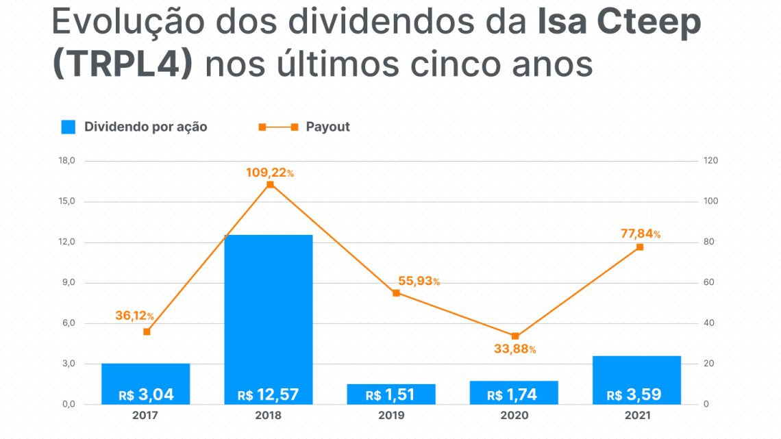 Dividendos em queda: 13 ações que reduziram o retorno com proventos no último ano; ainda valem a pena?