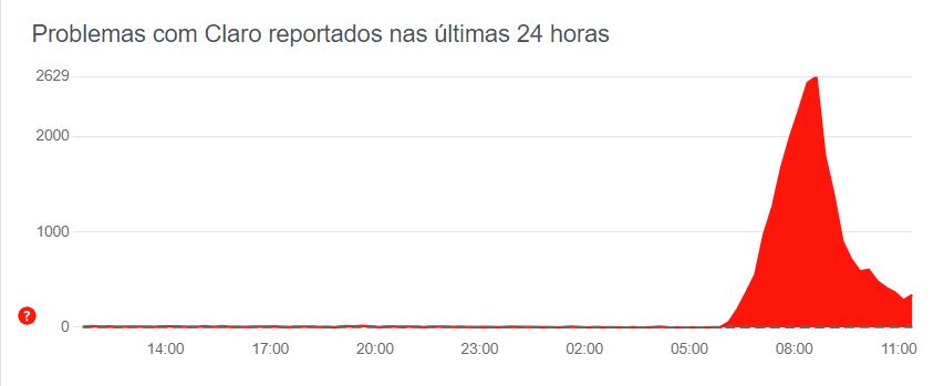 Claro enfrenta instabilidades nesta sexta (16) e deixa clientes de São Paulo sem sinal