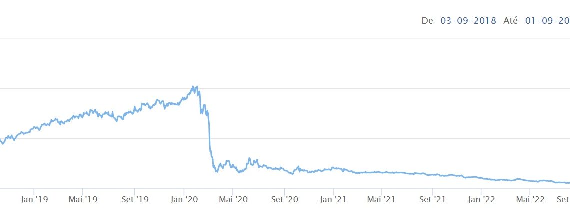 IRB (IRBR3): veja linha do tempo desde a revelação de inconsistências no balanço da resseguradora