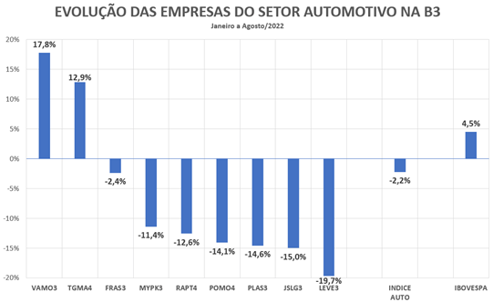 Assim como o mercado automotivo, ações das empresas ligadas ao setor desabam