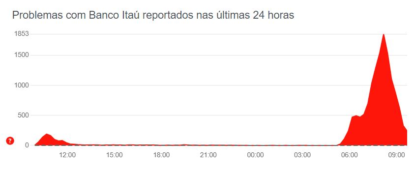 Itaú passa por instabilidades no app e site nesta sexta-feira