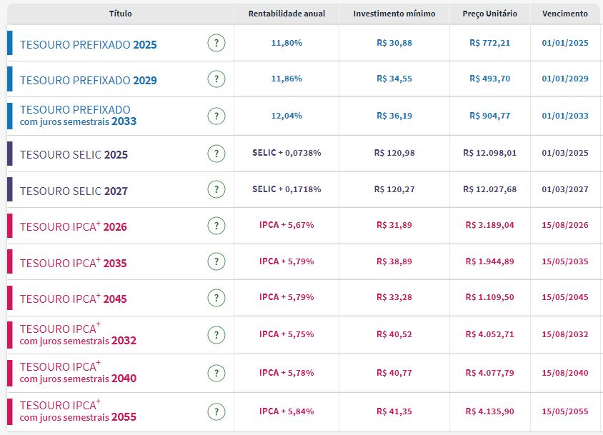 Tesouro Direto: pela 3ª sessão seguida, juros de prefixados apresentam queda; taxa mínima bate 11,80%