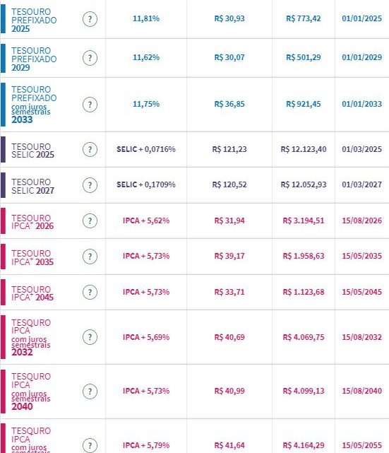 Tesouro Direto: retornos de prefixados caem para até 11,62% ao ano pela segunda sessão seguida