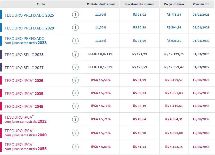 Tesouro Direto: retornos de prefixados chegam até 11,69% ao ano e se aproximam do patamar de abril