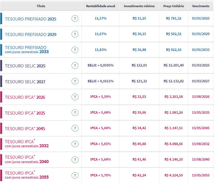 Tesouro Direto: juros de prefixados despencam para até 11,57% com melhor humor externo, IPCA-15 e ata do Copom