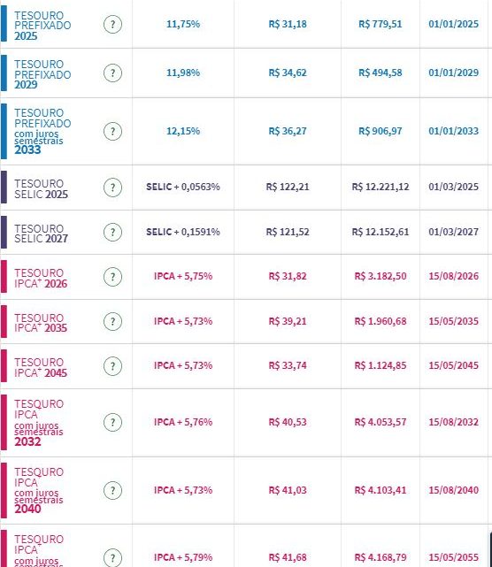 Tesouro Direto: juros reais de papéis de inflação recuam e chegam até 5,79%, às vésperas do 1º turno