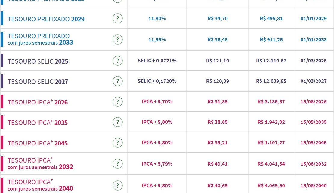 Tesouro Direto: falas de Campos Neto impulsionam taxas, que voltam à casa de 5,80% nos títulos de inflação