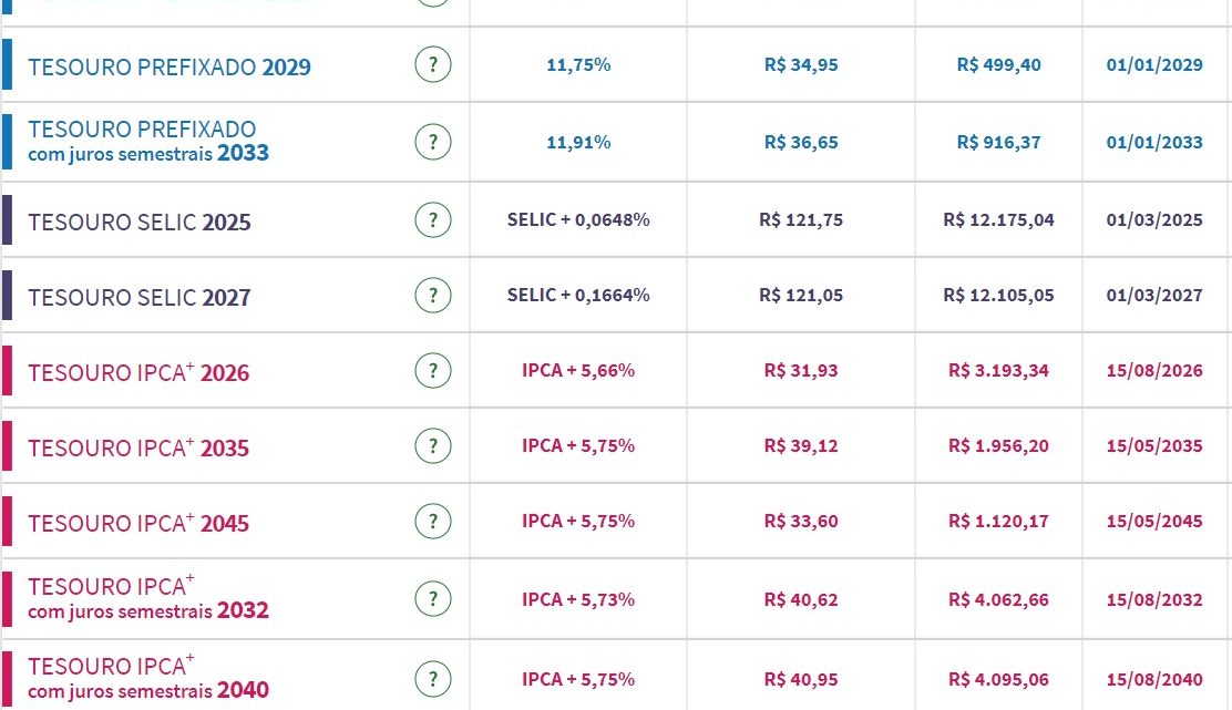 Tesouro Direto: juros de prefixados recuam para até 11,75%, mas taxas de papéis de inflação longos sobem