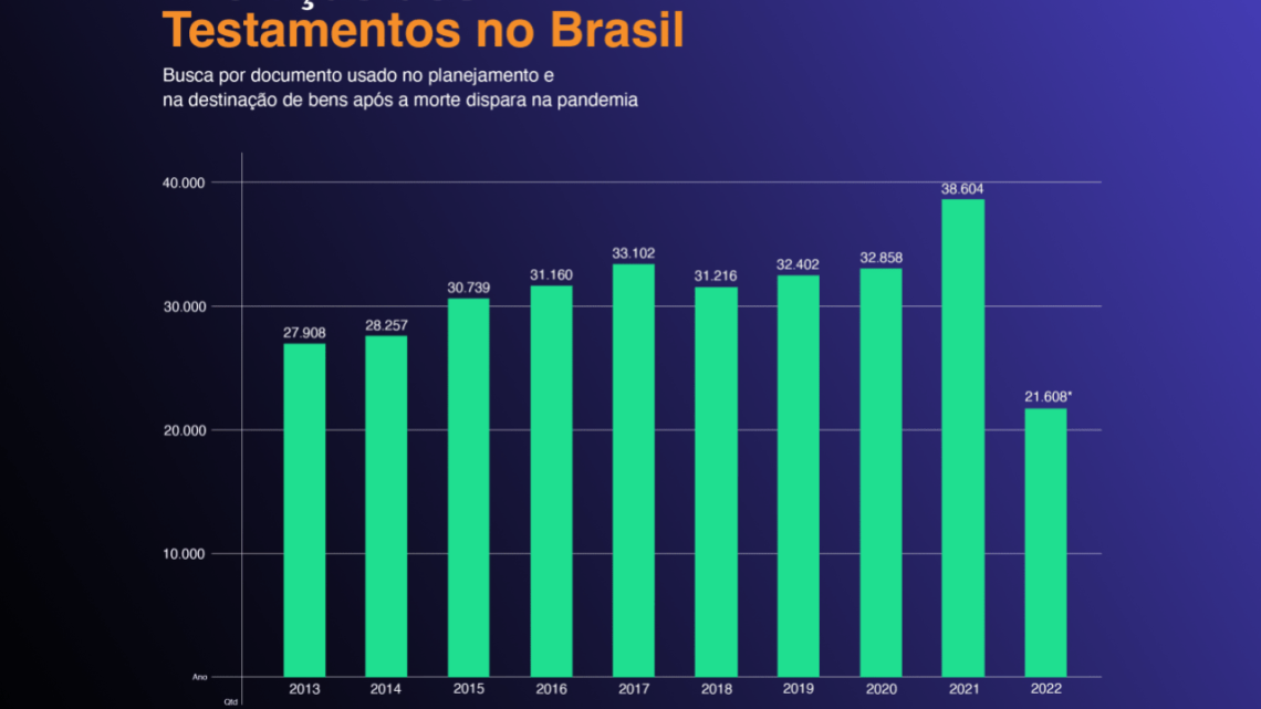 Dispara procura por testamentos no Brasil na pandemia; veja regras e para quem compensa