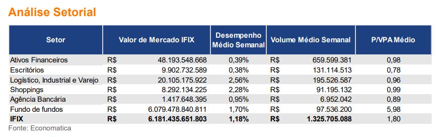 Retomada de FIIs de “tijolo” premia quem aproveitou “irracionalidade” do mercado, aponta TRXF11; Ifix sobe