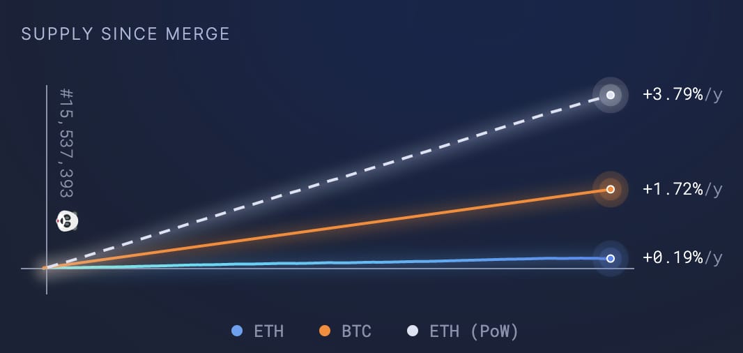 Inflação do Ethereum cai e já é menor do que do Bitcoin duas semanas após Merge, mostram dados