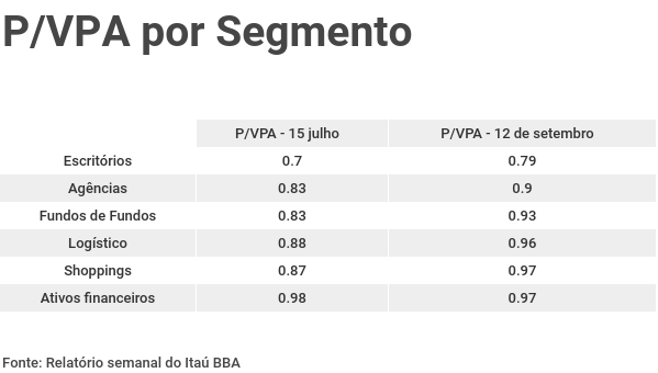 Oito FIIs com bons pontos de entrada mesmo com a recente valorização dos fundos imobiliários