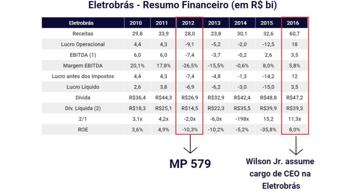 Eletrobras (ELET3;ELET6): agora privatizada, quais as perspectivas para a companhia 10 anos após a MP 579?