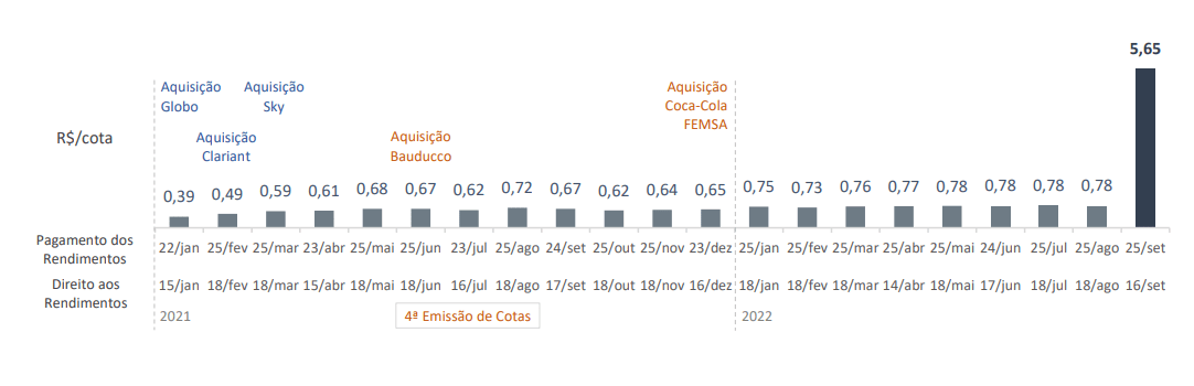 Depois de dividendo ‘monstro’ da Petrobras, FII distribui R$ 5,65 por cota; Entenda