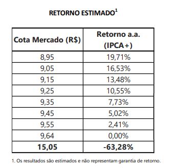 Kinea alerta para cotas sobrevalorizadas e FII KINP11 cai quase 60% em apenas 5 pregões; entenda