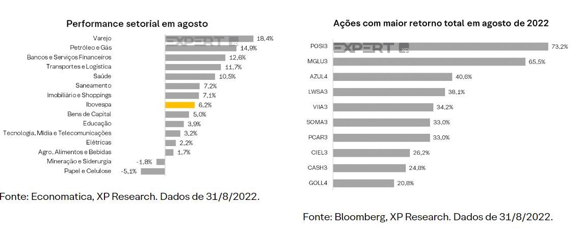 XP eleva projeção do Ibovespa para 130 mil pontos ao fim de 2022 com queda de juros, mas tem cautela com ações de crescimento