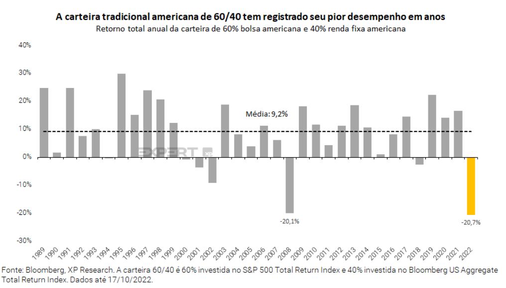 60% ações, 40% renda fixa: por que tradicional estratégia de investimento americana parou de funcionar?