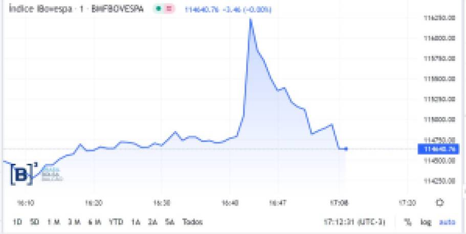 Ibovespa chega a subir 3% com notícia sobre “nova carta aos brasileiros” de Lula, mas fecha em alta menor, de 1,66%; dólar cai 1,39%