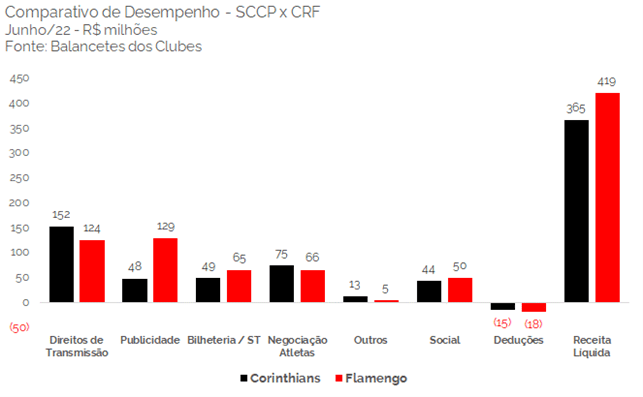 Corinthians x Flamengo e a necessidade financeira da conquista da Copa do Brasil