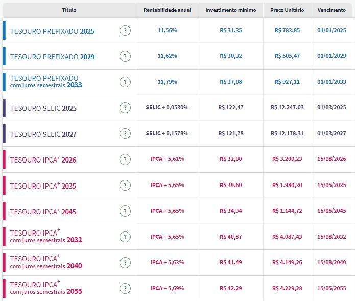 Tesouro Direto: juros de prefixados operam estáveis e piso fica em 11,56%; investidores aguardam payroll