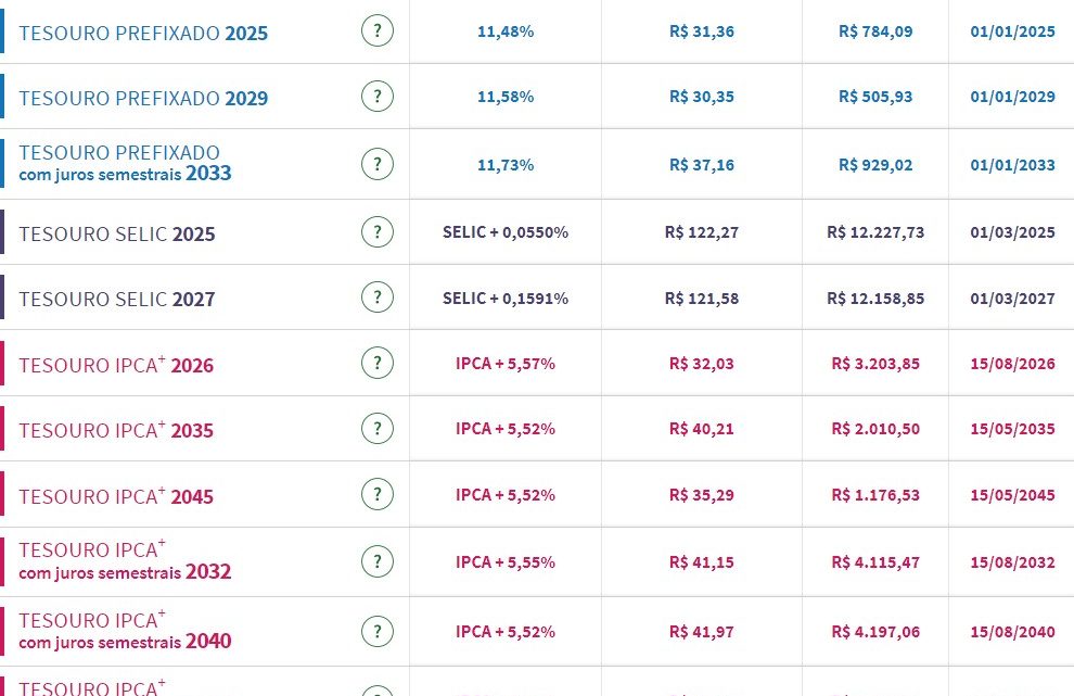 Tesouro Direto: prefixados recuam até 11,48% após resultado apertado no 1º turno e queda do dólar