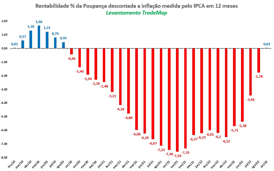 Deflação faz poupança voltar a ter rendimento real positivo após dois anos no vermelho