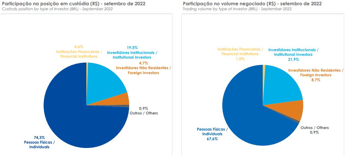 Mercado de FIIs ganha quase 80 mil novos investidores em setembro e supera marca de 1,9 milhão