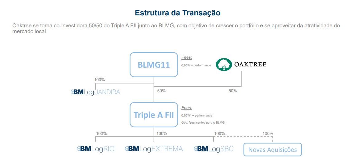 Oaktree, de Howard Marks, vai investir R$ 235 milhões em FII da BlueMacaw