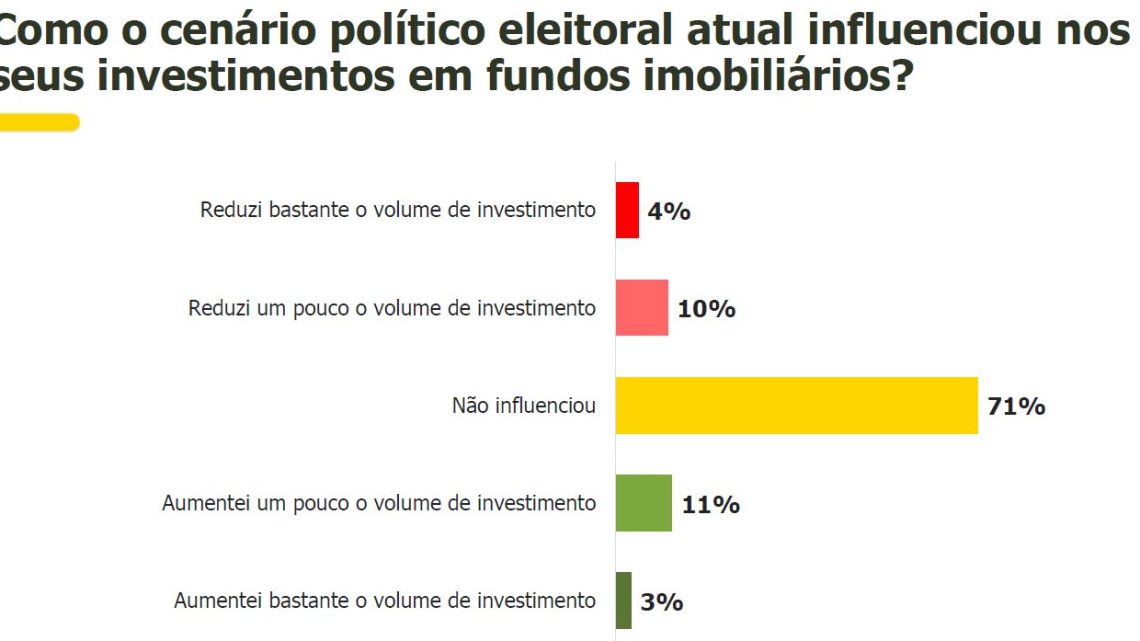 Ifix fecha semana com queda de 0,18%; FII BLMR11 é destaque de alta na sessão