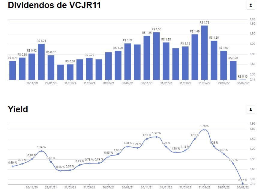 Mordida da deflação: dividendos de FIIs de “papel” caem até 88% após três meses de IPCA negativo