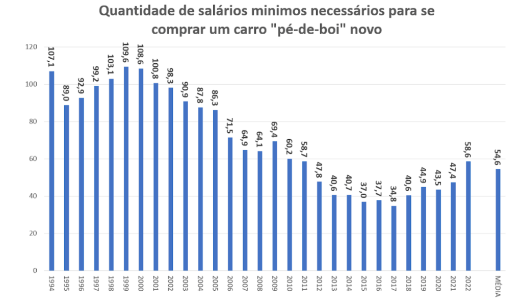 Opinião: O carro brasileiro não é tão caro assim