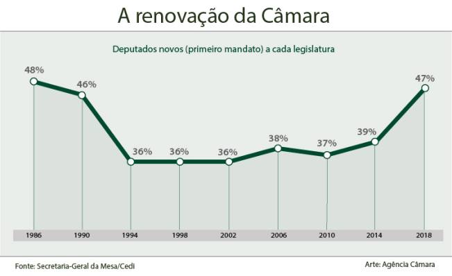 Com 90% dos deputados candidatos à reeleição, Câmara pode ter renovação menor em 2023