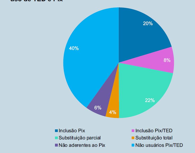 46% da população adulta do Brasil nunca fez um Pix, aponta relatório do BC