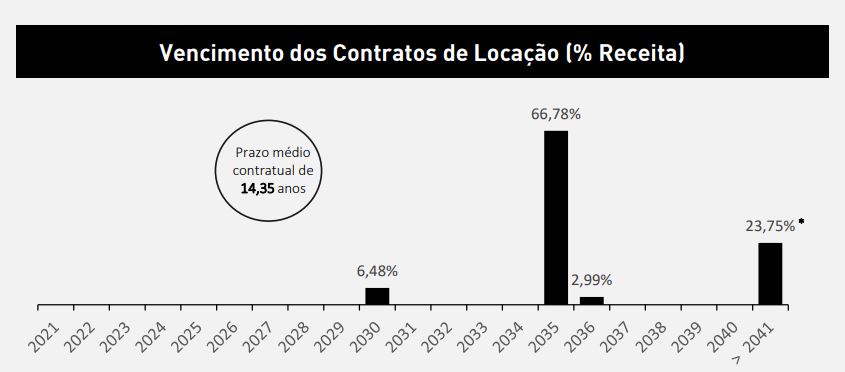 Retorno de FIIs de renda urbana é o dobro da média do mercado e perspectivas animam investidores; por quê?