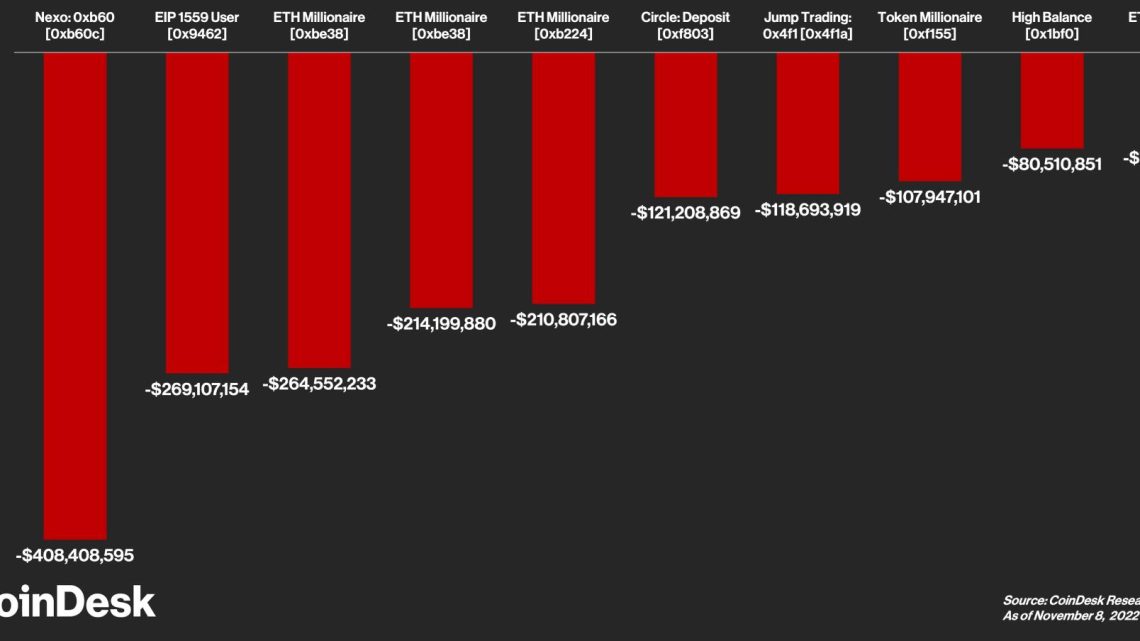 Fim da FTX: veja o colapso da corretora cripto em 4 gráficos