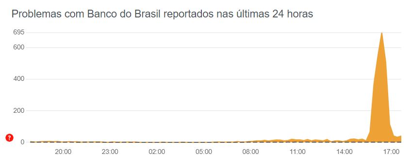 Clientes do BB enfrentam instabilidade em aplicativo e site