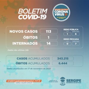 Sergipe registra 113 casos novos de covid-19 e um óbito nesta quinta