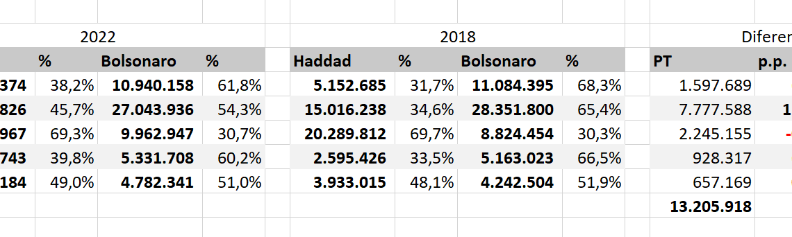 Puxado por SP, Sudeste foi decisivo para vitória de Lula sobre Bolsonaro; veja desempenho por estado e região