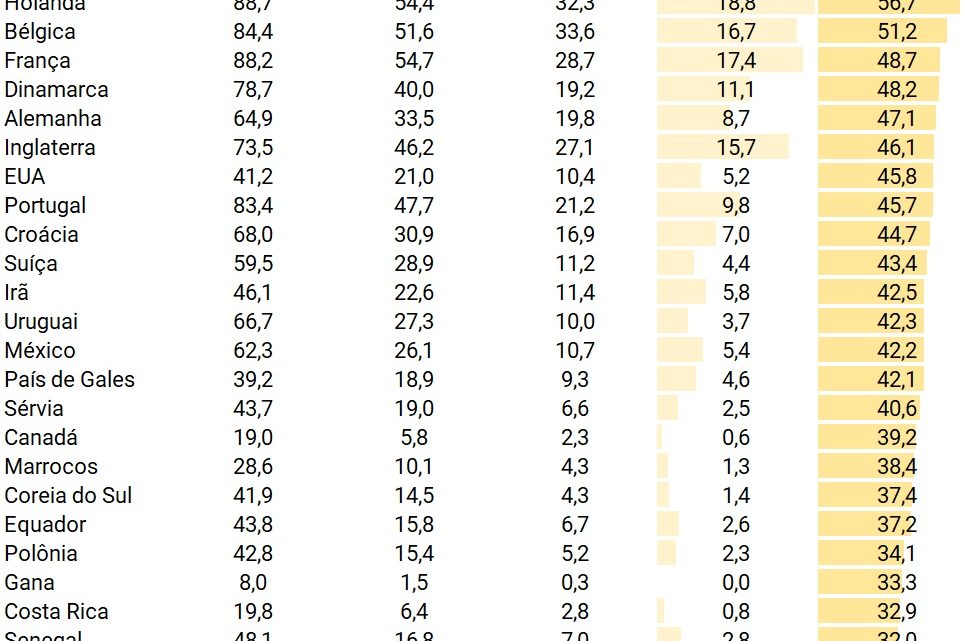 Brasil é favorito com 19% de chance para ganhar a Copa, segundo casas de apostas; veja números