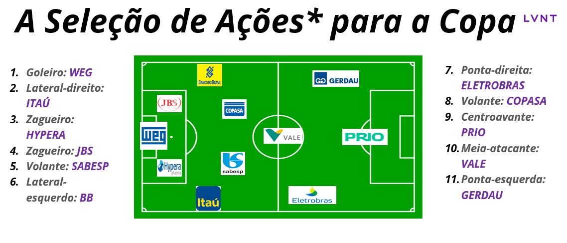 Copa dos investimentos: analistas selecionam ações para criar uma carteira campeã; confira duas escalações