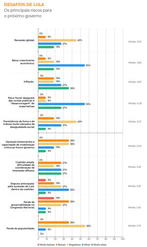Risco fiscal, inflação e crescimento baixo lideram preocupações sobre governo Lula entre analistas