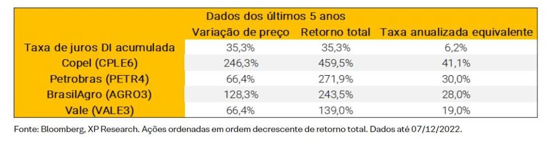 XP reforça maior cautela com Bolsa brasileira após Copom, mas vê 3 fatores que devem apoiar o mercado