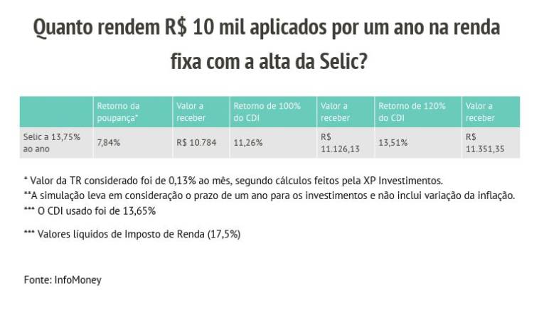 Tesouro Direto ou debêntures, pós ou prefixados? Veja opções para investir com Selic mantida em 13,75%