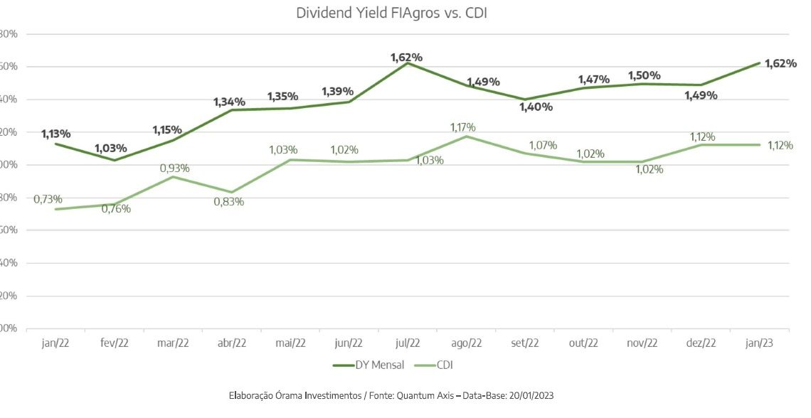 Dividendos de Fiagros alcançam 1,38% em janeiro; valores distribuídos chegam a R$ 2,65 por cota