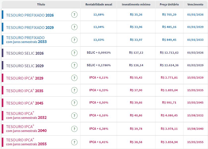 Tesouro Direto: juros voltam a avançar e Tesouro IPCA+ 2045 se aproxima de recorde com PIB americano no radar